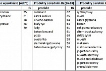 Indeksy glikemiczne przykładowych produktów / źródło: "Żywienie w sporcie" Anita Bean