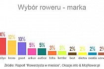 Najchętniej wybierane marki