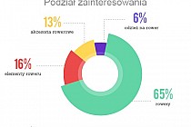 Podział zainteresowania