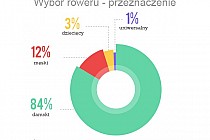 Wybór roweru - przeznaczenie