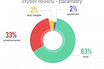 Wybór roweru - parametry