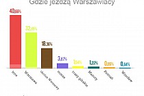 Gdzie jeżdżą Warszawiacy?