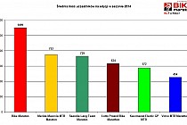 Statystyki Bike Maraton 2014 - średnia liczba osób na edycji inne maratony