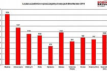 Statystyki Bike Maraton 2014 - liczba uczestników poszczególne edycje