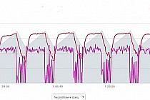 Pełny trening wytrzymałości siłowej, zestawienie mocy i tętna.
