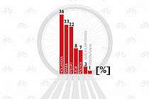 Popularność jazdy rowerem w Polsce i Unii Europejskiej - infografika (mat. pras.)