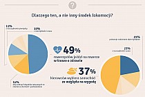 Dlaczego ten a nie inny środek lokomocji?