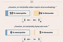 "Uważam, że inni jeżdżą słabo i często mi przeszkadzają"