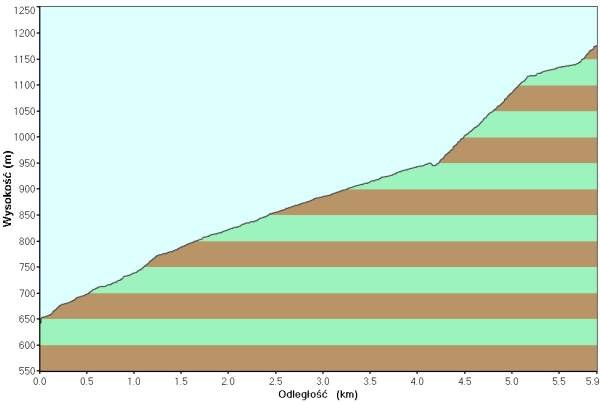 Profil trasy Uphill Łabski Szczyt (źródło: www.mtb.karkonosz.pl)