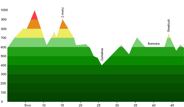 Prifil trasy Mega w Karpaczu