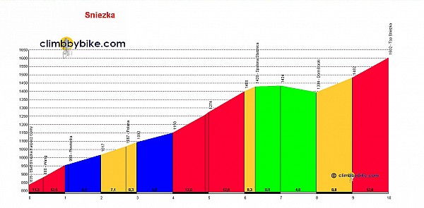 Profil wjazdu na Śnieżkę z Karpacza Górnego / www.climbbybike.com