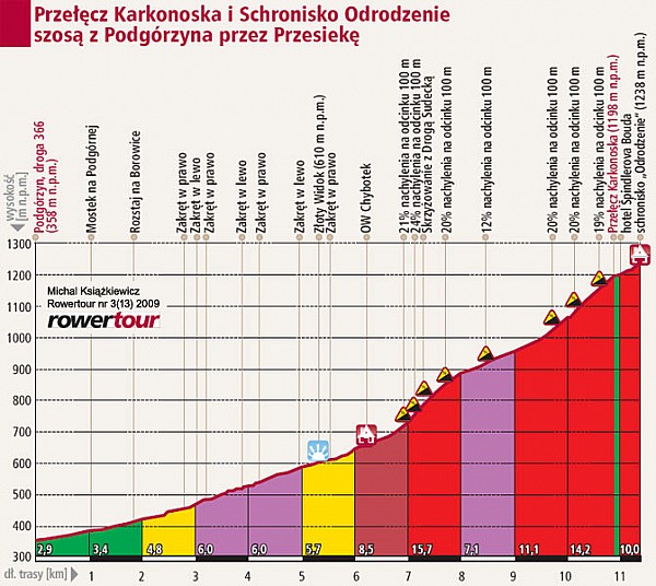 Profil podjazdu z Podgórzyna przez Przesiekę na Przełęcz Karkonoską - rekord wjazdu - 34 min 28 sek - należy do Marka Galińskiego.