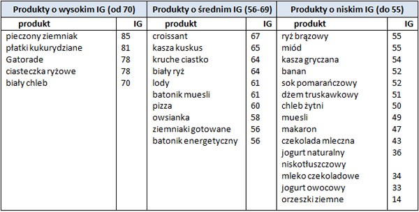 Tabela 1: Indeksy glikemiczne przykładowych produktów /  źródło "Żywienie w sporcie" Anita Bean