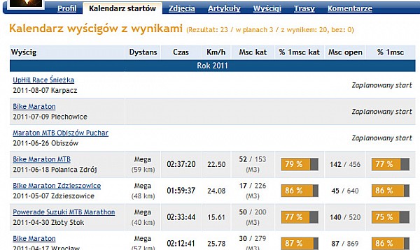 Kalendarz startów w profilu użytkownika