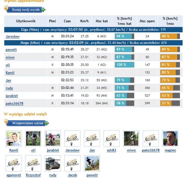 Wyniki zgłoszone do wyścigu