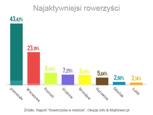 Najaktywniejsi rowerzyści