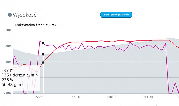 W momencie rozpoczęcia podjazdu tętno jest niskie, dopiero po około minucie uzyskuję wartość progową.
