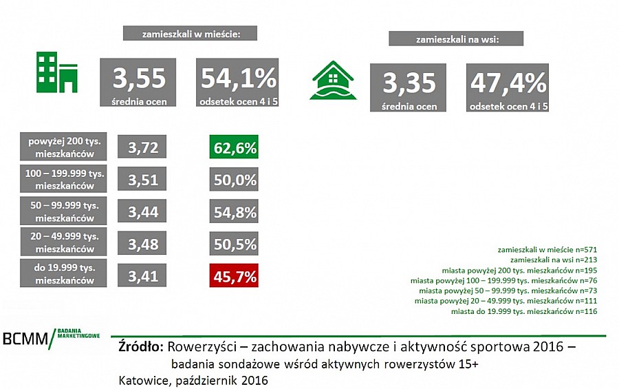 Wielkość miejsca zamieszkania a satysfakcja